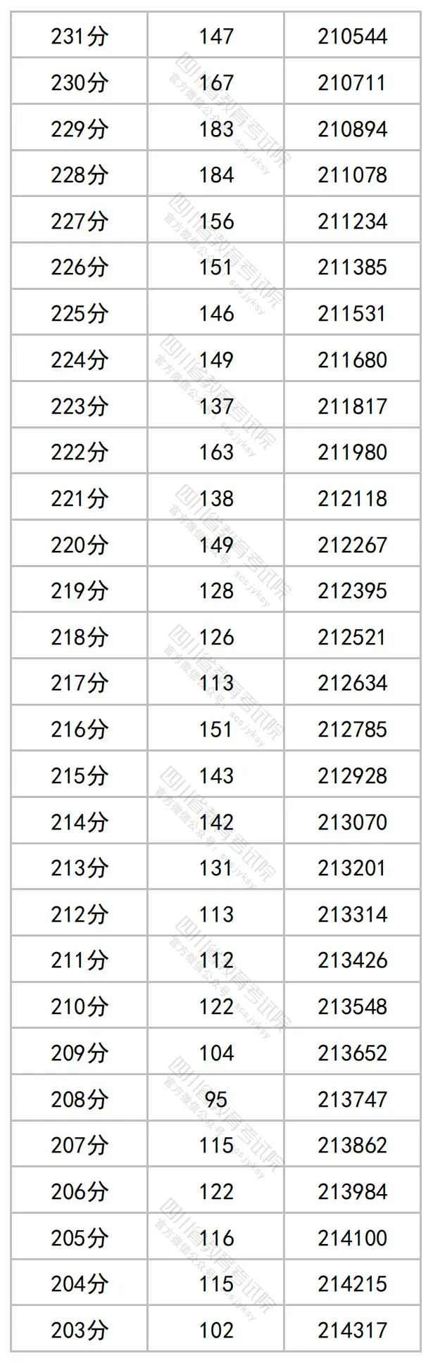 2023年四川高考一分一段表+分数线