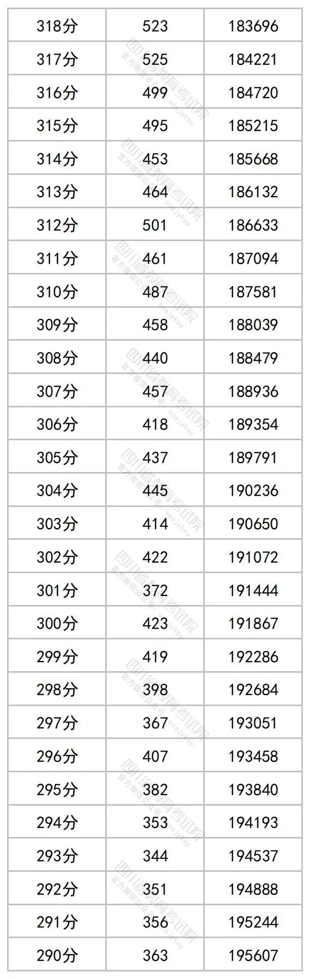 2023年四川高考一分一段表+分数线