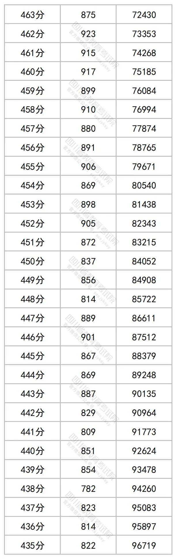 2023年四川高考一分一段表+分数线