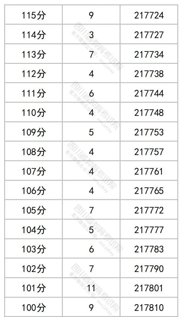 2023年四川高考一分一段表+分数线