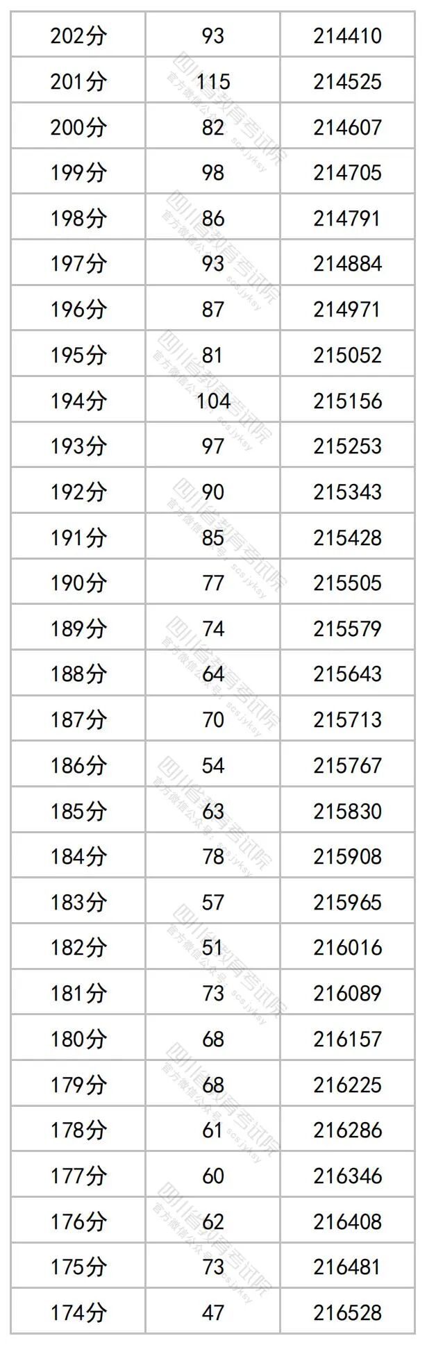 2023年四川高考一分一段表+分数线