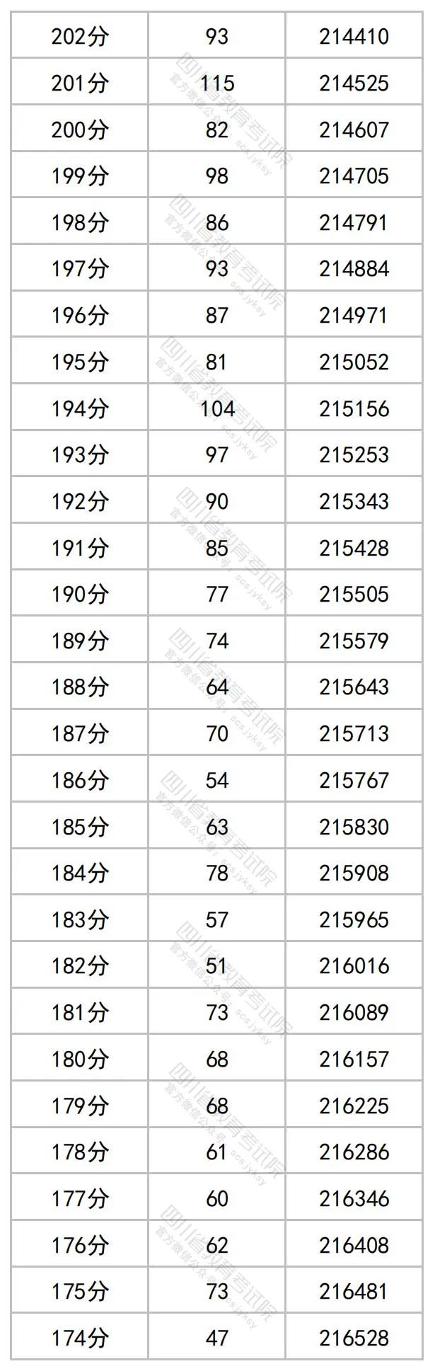 2023年四川高考一分一段表+分数线