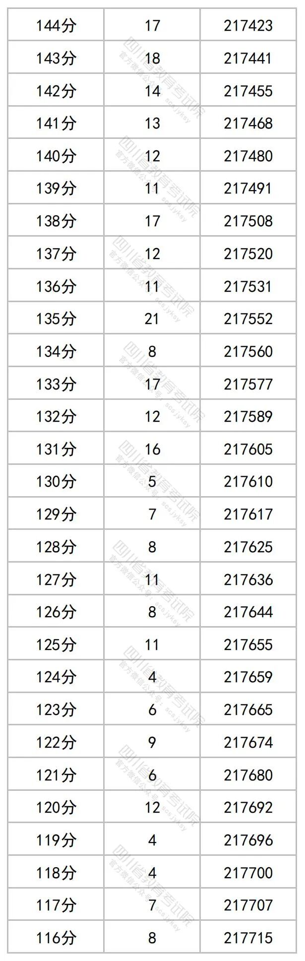 2023年四川高考一分一段表+分数线