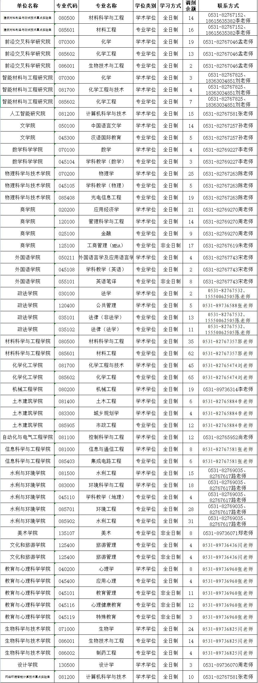 濟南大學2021投檔分數線_濟南大學2021年錄取查詢_2023年濟南大學招生網錄取分數線