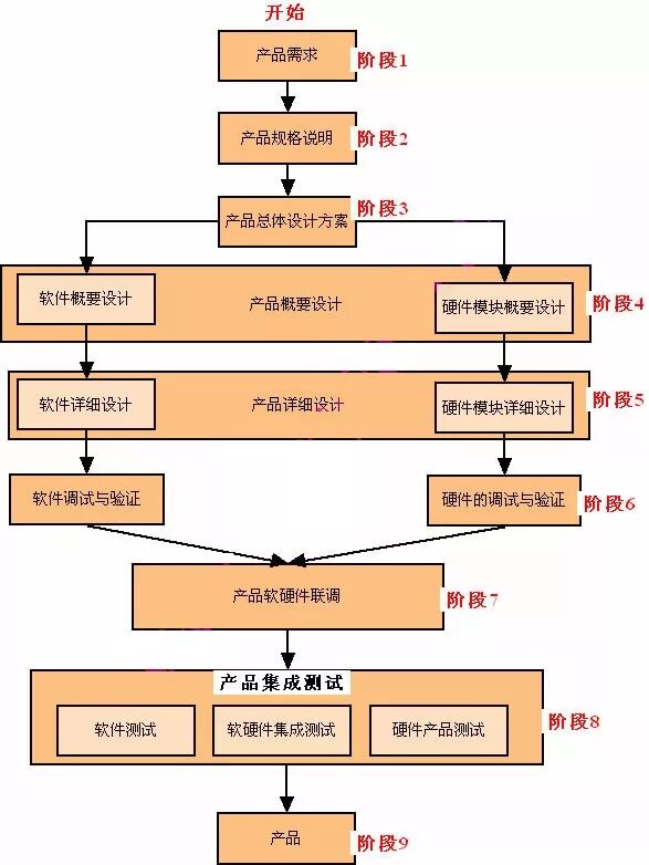 干货：嵌入式系统设计开发大全！的图7