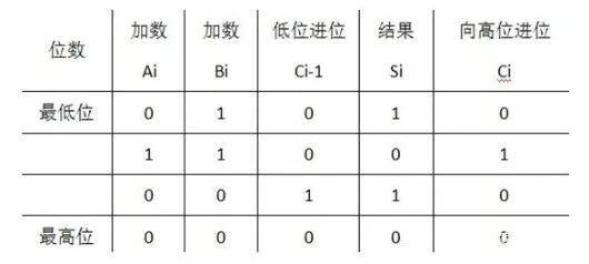 CPU工作原理：最簡單的元器件，構成了最復雜的運算的圖10