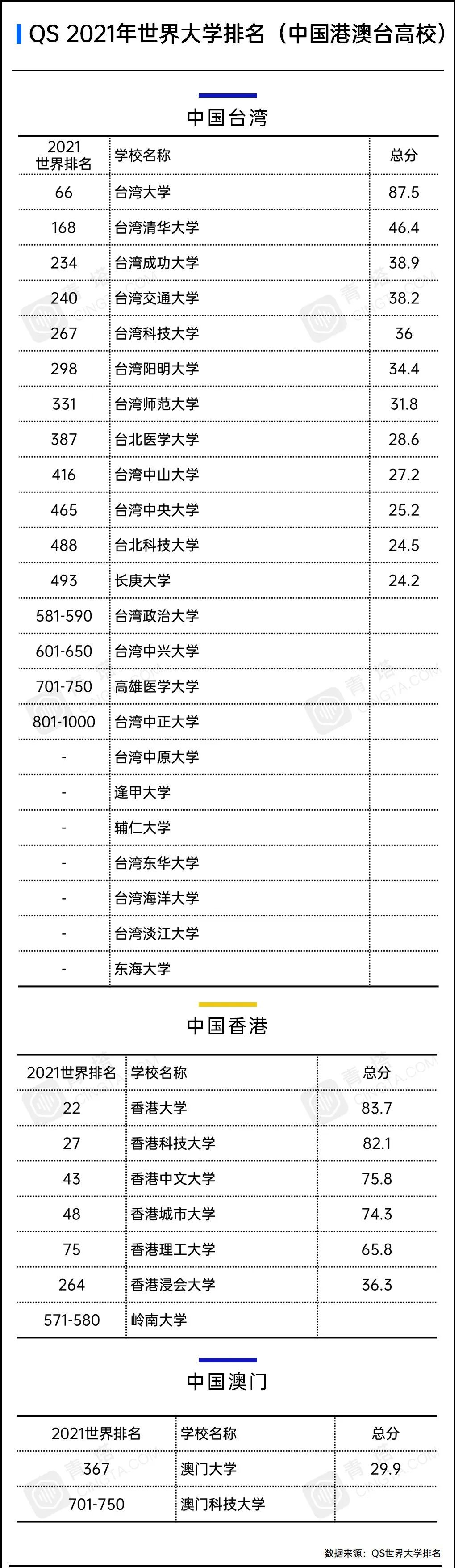 Qs发布21年世界大学排名 中国所高校上榜 排名整体上升 牛顿不会飞 微信公众号文章阅读 Wemp