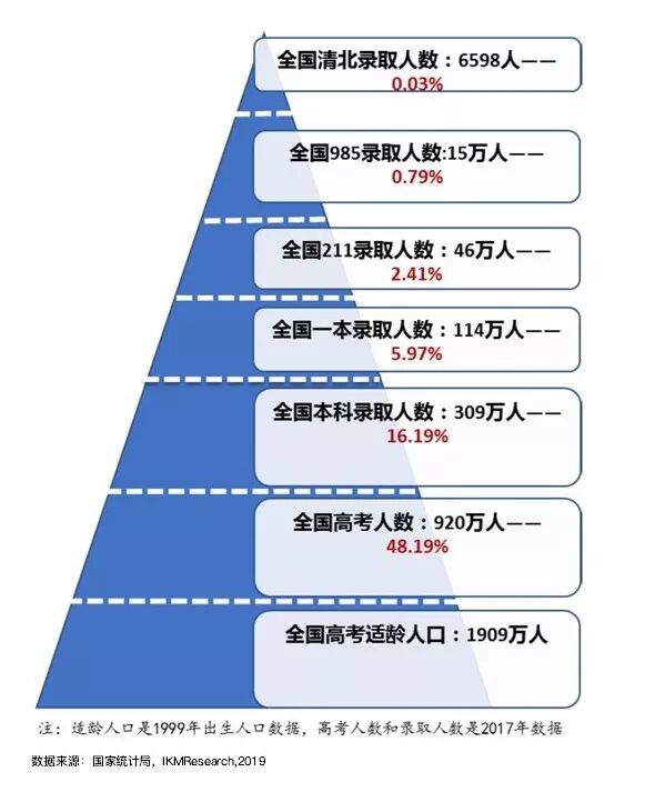 高考难度数据图鉴 中国高考到底有多难