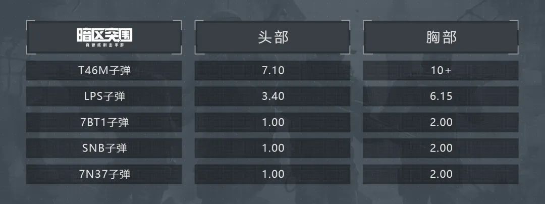 老皮装备库丨莫辛子弹怎么选？超详细测试帮你解惑