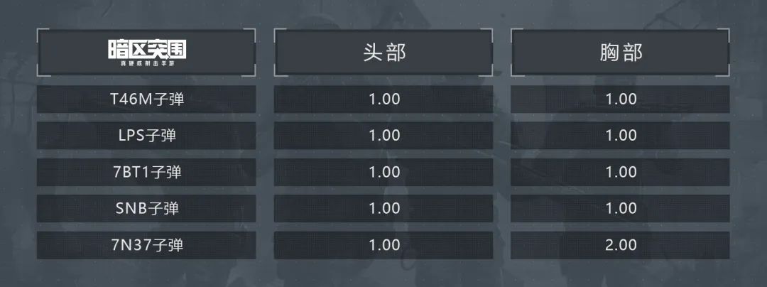 老皮装备库丨莫辛子弹怎么选？超详细测试帮你解惑