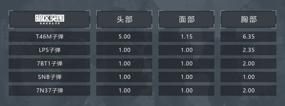 老皮装备库丨莫辛子弹怎么选？超详细测试帮你解惑