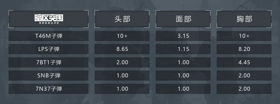 老皮装备库丨莫辛子弹怎么选？超详细测试帮你解惑