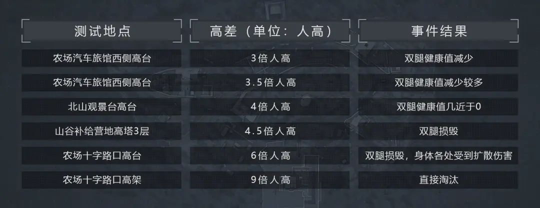 一不小心摔断腿？暗区坠落伤害机制