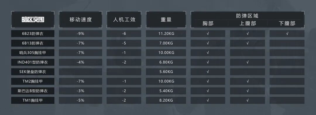 老皮装备库丨萌新防具推荐，3、4级甲深度解析