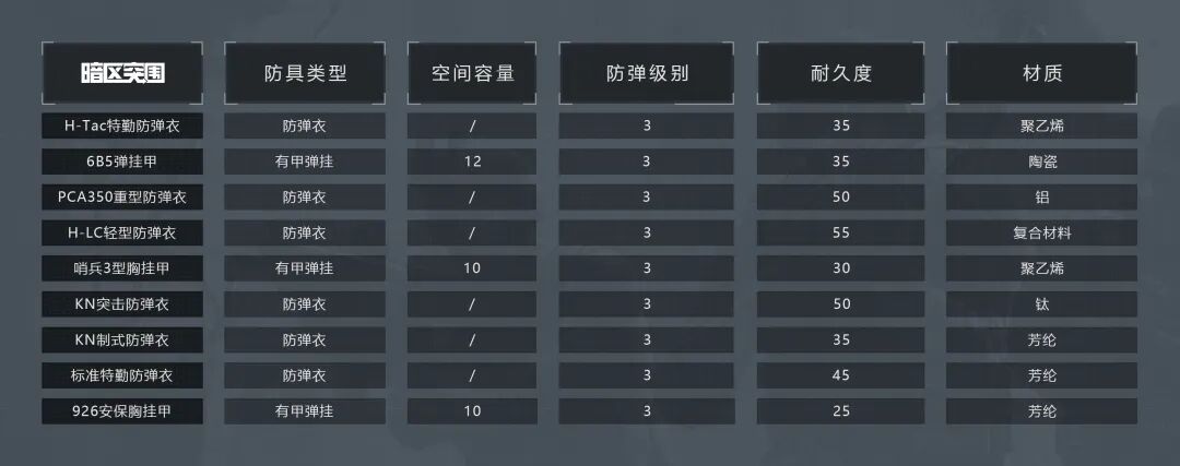 老皮装备库丨萌新防具推荐，3、4级甲深度解析