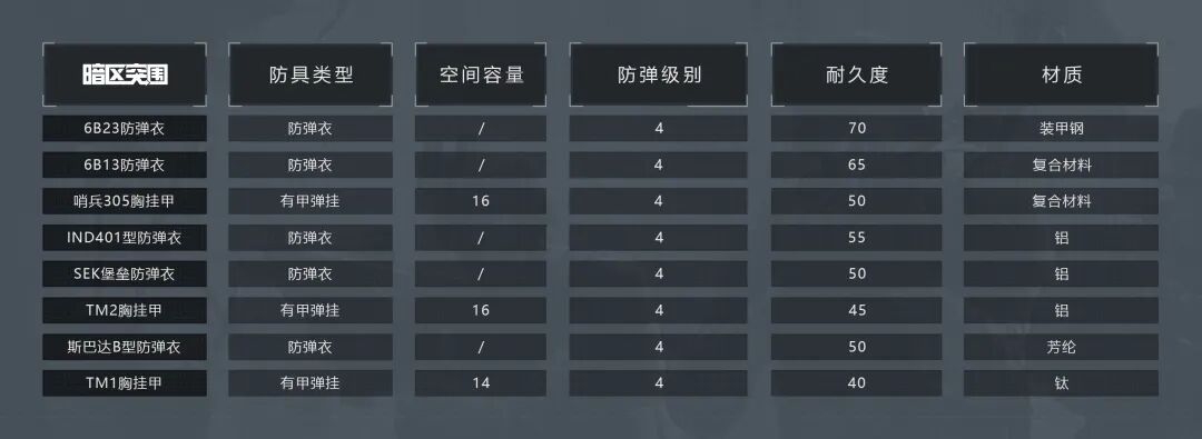 老皮装备库丨萌新防具推荐，3、4级甲深度解析