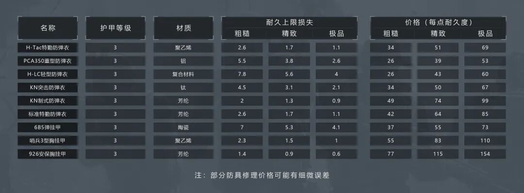 老皮装备库丨萌新防具推荐，3、4级甲深度解析