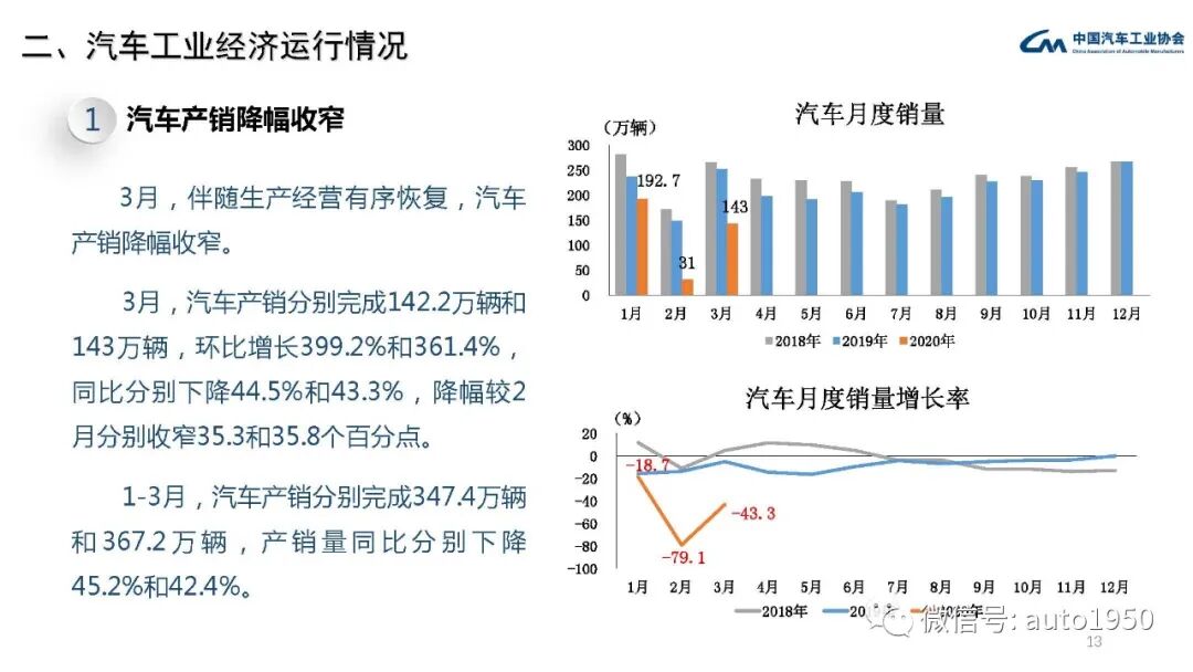 年3月汽车工业经济运行情况 汽车工艺师 微信公众号文章阅读 Wemp