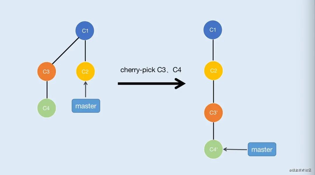 Git 各指令的本质，真是通俗易懂啊