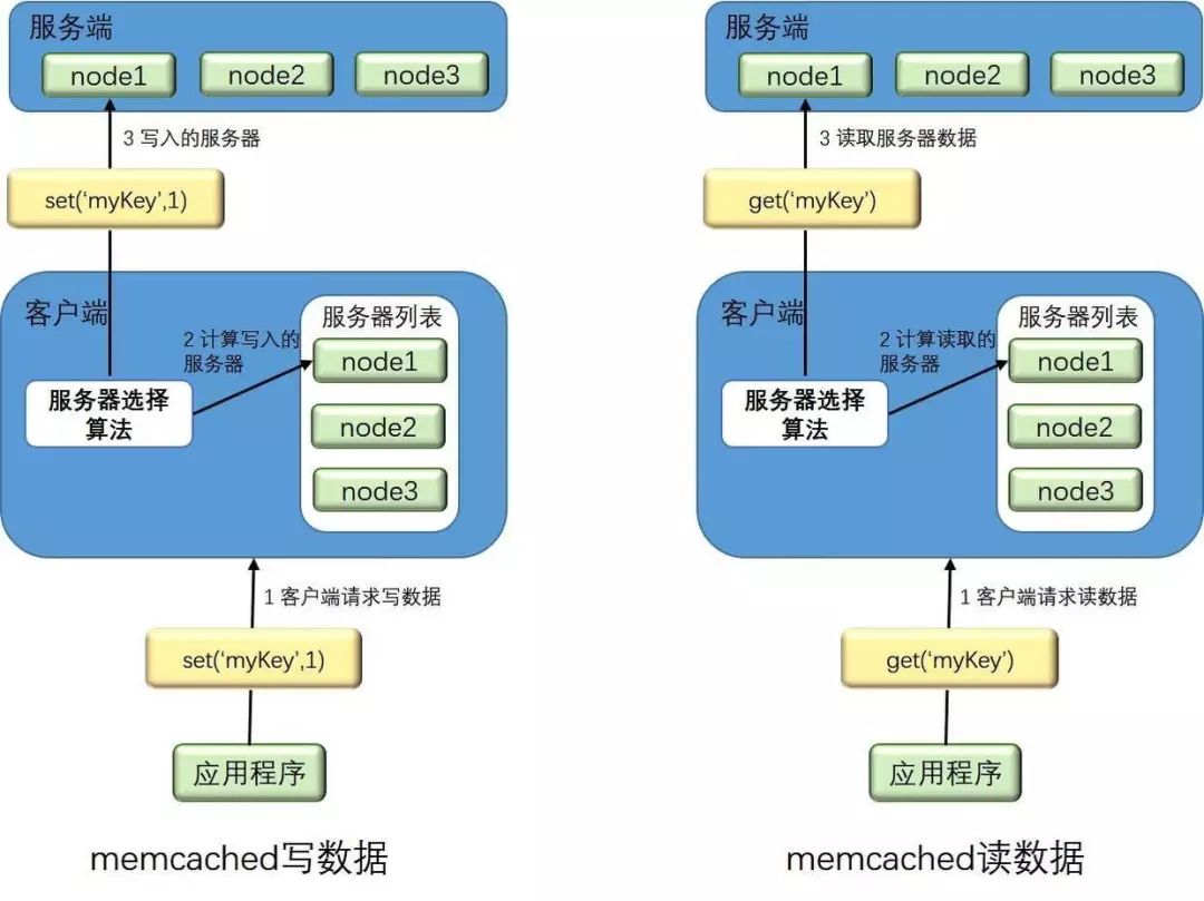 systemwebcaching 分布式缓存_ehcache 分布式缓存 配置_java分布式缓存