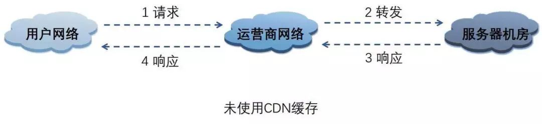 java分布式缓存_ehcache 分布式缓存 配置_systemwebcaching 分布式缓存