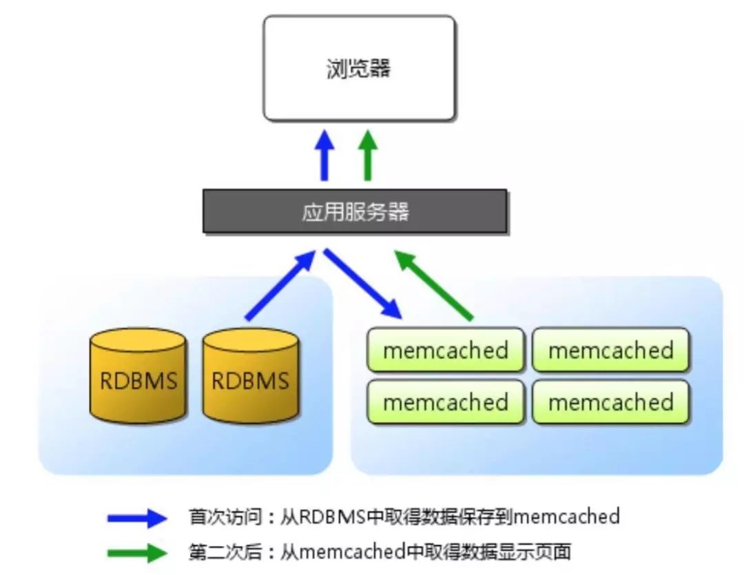 systemwebcaching 分布式缓存_java分布式缓存_ehcache 分布式缓存 配置