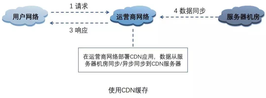 ehcache 分布式缓存 配置_systemwebcaching 分布式缓存_java分布式缓存