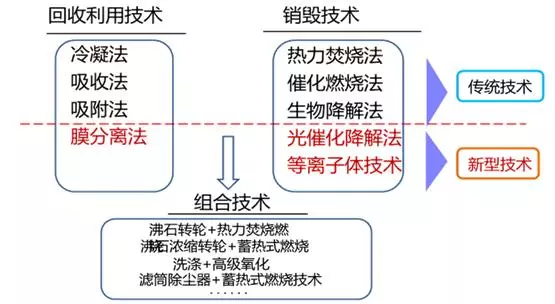 VOCs治理要走出四個誤區 VOCs治理要走出四個誤區