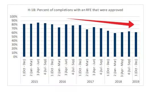 rfe rate