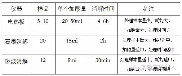 實驗室濕法消解常用方法有哪些?