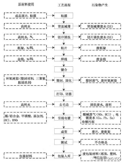 VOCs“一厂一策”制度