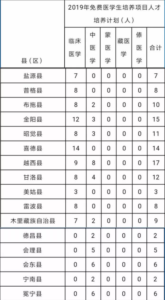 医学免费生国家有补助吗_国家免费医学生有什么条件_国家免费医学生