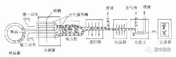 半自动生化仪怎么用《临床生物化学》​·第十九～二十章·临床生物化学分析仪的性能与应用·临床生物化学方法的选择、建立和评价_https://www.jmylbn.com_新闻资讯_第1张