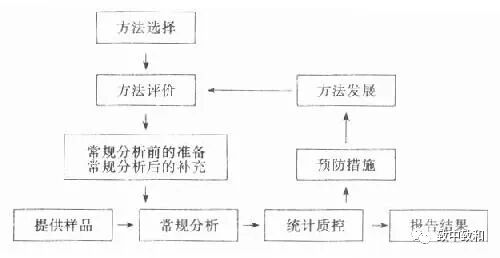 半自动生化仪怎么用《临床生物化学》​·第十九～二十章·临床生物化学分析仪的性能与应用·临床生物化学方法的选择、建立和评价_https://www.jmylbn.com_新闻资讯_第10张