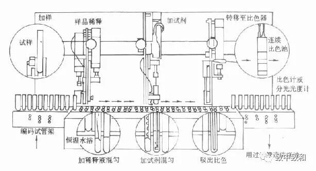 半自动生化仪怎么用《临床生物化学》​·第十九～二十章·临床生物化学分析仪的性能与应用·临床生物化学方法的选择、建立和评价_https://www.jmylbn.com_新闻资讯_第2张
