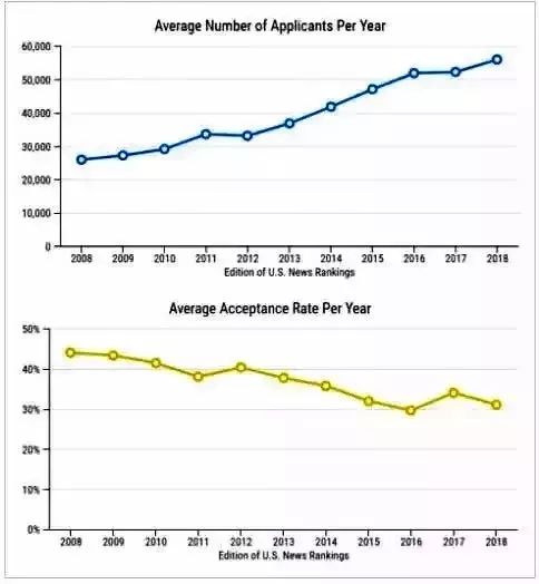2.jpg 美国顶尖公立大学10年录取趋势