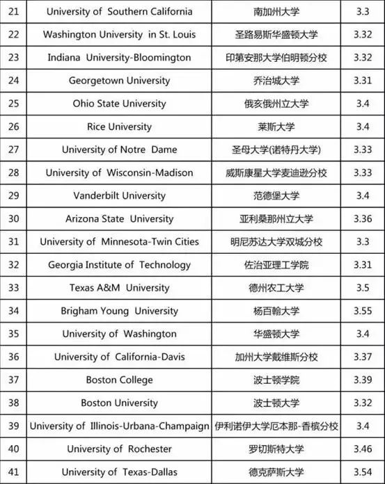 全美TOP50大学GPA录取要求！
