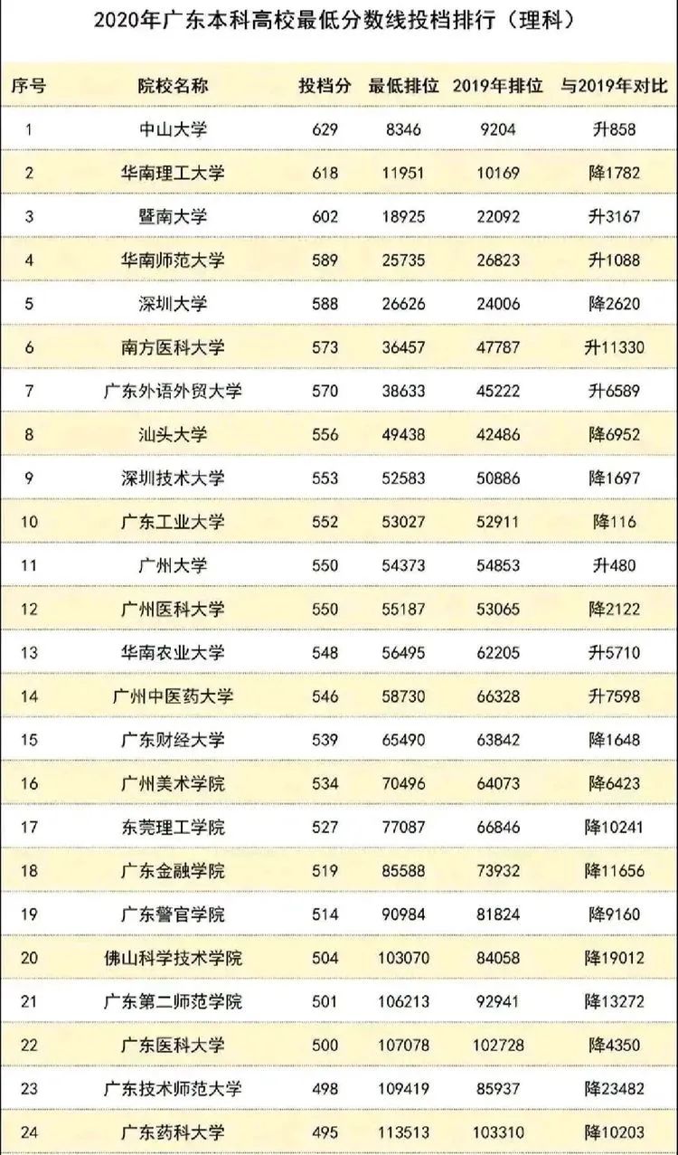 八省联考这个省率先出分,500分能上哪所大学?-微信头条网 八省联考这个省率先出分,500分能上哪所大学?