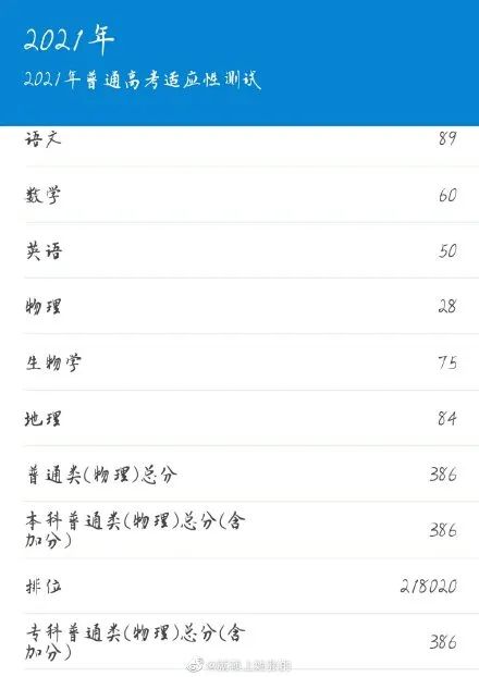 八省联考这个省率先出分,500分能上哪所大学?-微信头条网 八省联考这个省率先出分,500分能上哪所大学?