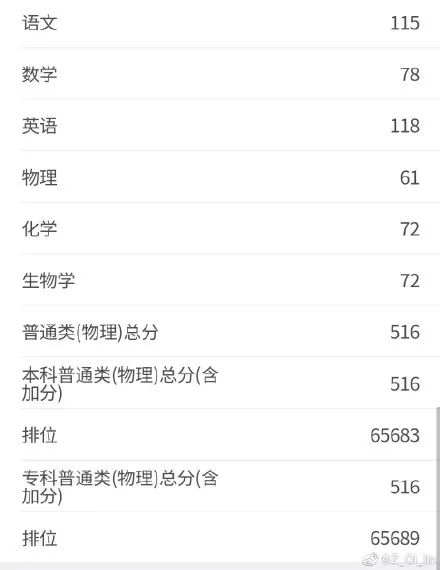 八省联考这个省率先出分,500分能上哪所大学?-微信头条网 八省联考这个省率先出分,500分能上哪所大学?