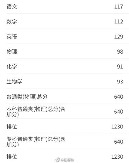 八省联考这个省率先出分,500分能上哪所大学?-微信头条网 八省联考这个省率先出分,500分能上哪所大学?