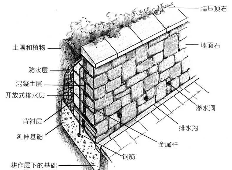 工程面对面 挡土墙设计与施工工艺 鲁磨路388号 微信公众号文章阅读 Wemp