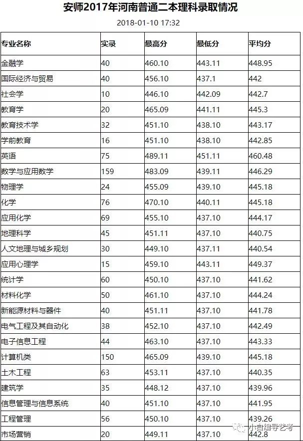 福州师范协和学院分数_安阳学院中等专业学院_安阳师范学院分数线