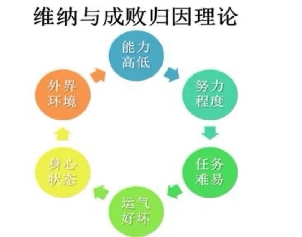 学习动机：维纳成败归因理论
