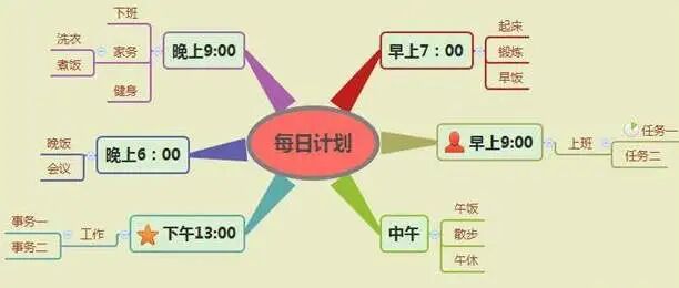 思维导图如何让“学习更高效” ？