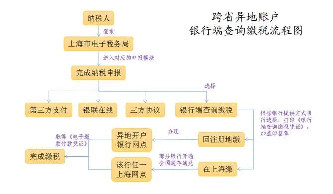 账户三方协议签订及缴税流程图附表3 跨省异地账户银行端查询缴税流程图