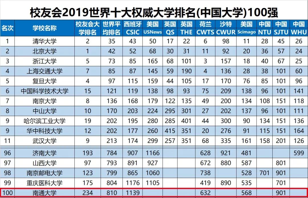 南通排名大學有哪些_南通大學排名_南通排名大學有哪幾所