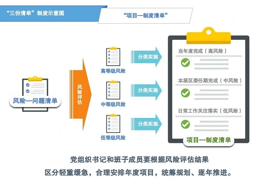 三份清单制度示意图助推更好把握四责协同机制