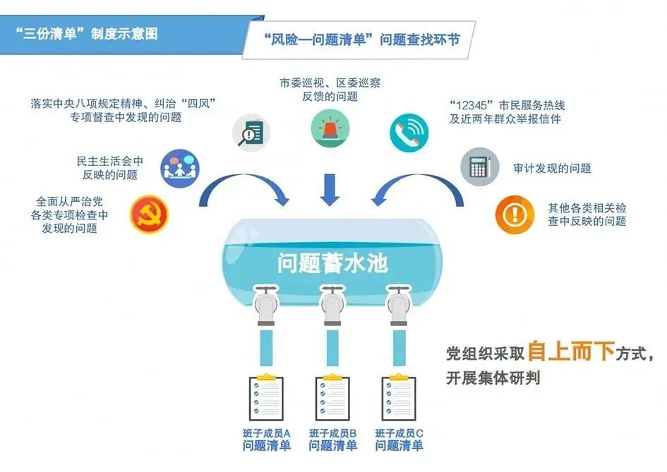 三份清单制度示意图助推更好把握四责协同机制