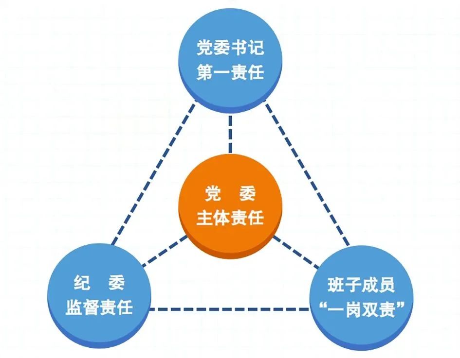 三份清单制度示意图助推更好把握四责协同机制